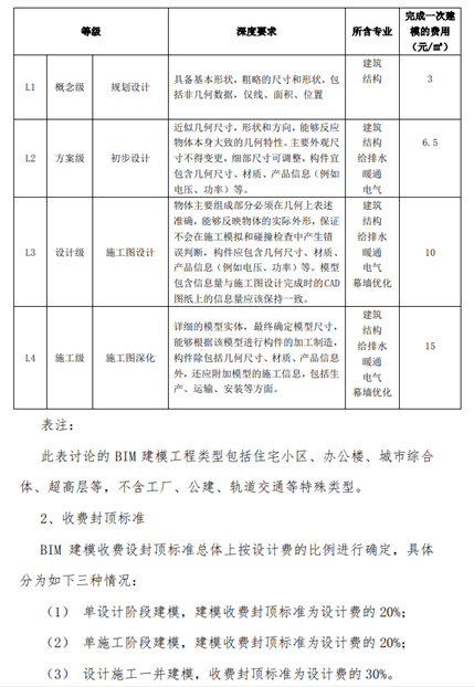 全國十個省市BIM服務定價標準匯總 信息技術咨詢服務視角